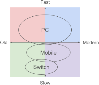 Different target platforms